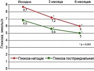 Рисунок 1. Динамика показателей углеводного обмена на фоне 24-недельной терапии препаратом Ксеникал
