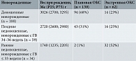 Таблица 1. Показатели детей, рожденных женщинами с врастанием плаценты (n = 201)