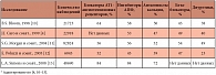 Таблица 1. Сравнительная характеристика приверженности к терапии АГ при лечении различными классами препаратов (адаптировано по [4, 10–13])