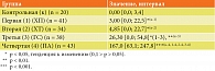 Таблица 4. Показатели Д-димера (нг/мл) (диапазон значений у здоровых доноров ≥ 0–250 мг/л)