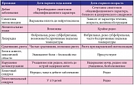 Таблица 1. Особенности клинической картины пиелонефрита у детей
