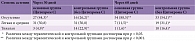 Таблица 5. Распределение пациентов с отсутствием астении в зависимости от использования Цитохрома С, согласно Айовской шкале астении, абс. (%)