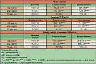 Таблица 3. Показатели АД и ЧСС в начале и на фоне монотерапии Иоником  2,5 мг/сут. или Эналаприлом 10-20 мг/сут., в начале и на фоне комбинированного лечения (М±σ)