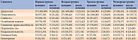 Таблица 1. Количество больных с положительной симптоматикой гипотиреоза в разных группах, абс. (%)