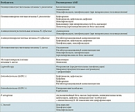 Таблица 8. Рекомендации по этиотропной АБТ ТВП при инфицировании наиболее частыми возбудителями