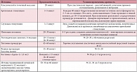 Таблица 5. Реабилитационные мероприятия при ДР и нарушениях ПМР