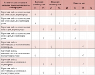 Таблица 2. Принципы подбора пессариев в зависимости от клинической ситуации во втором триместре беременности