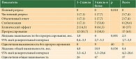 Таблица 2. Клиническая эффективность иммунотерапии ДК-ФДТ у больных диссеминированной меланомой с исчерпанными возможностями лекарственного лечения, абс. (%)