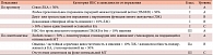 Таблица 1. Показания к реваскуляризации миокарда при стабильной стенокардии или скрытой ишемии