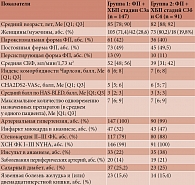 Таблица 2. Характеристика пациентов с ФП и ХБП, проходивших стационарное лечение в кардиологическом отделении
