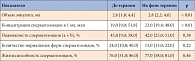 Таблица 3. Динамика показателей анализа эякулята на фоне терапии препаратом Андрогель в течение 3 месяцев