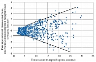 Рис. 2. График интервала измерения точности глюкометра САТЕЛЛИТ® ONLINE
