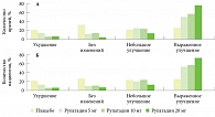 Рис. 6. Общая оценка эффективности терапии различными дозами рупатадина и плацебо врачами (А) и пациентами (Б)
