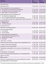 Таблица 1. Динамика выраженности жалоб у пациентов с артериальной гипертензией, атеросклерозом и церебральной венозной недостаточностью на фоне терапии препаратом Кавинтон® Комфорте, Мe [25%; 75%], баллы