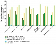 Рис. 2. Частота различных факторов риска рака желудка у пациентов с хеликобактериозом в разных регионах России