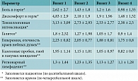 Таблица 2. Динамика интенсивности клинической симптоматики на фоне приема БактоБЛИСа, балл