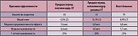 Таблица 1. Вторая фаза исследования Алимты (пеметрекседа)  в качестве 2 линии лечения НМРЛ