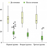 Рис. 5. Коробчатая диаграмма изменения PMA (%) до и после лечения в первой – третьей группах
