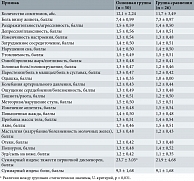 Таблица 2. Средняя выраженность отдельных симптомов первичной дисменореи до лечения, М ± SD