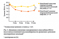 Рис. 3. Динамика изменения гликированного гемоглобина HbA1c после начала помповой инсулинотерапии по сравнению с режимом многократных инъекций*