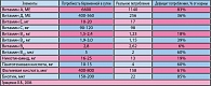 Таблица 1. Анализ потребностей и реального потребления основных витаминов во время беременности и лактации