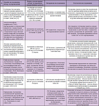 Таблица. Клинические исследования препарата Актовегин (часть 3)