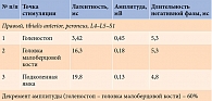 Таблица 2. Параметры моторного ответа правого малоберцового нерва (отведение с m. tibialis anterior)