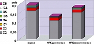График 9. Результаты изучения абсолютного содержания С2-С6 в сыворотке крови у больных НЯК до и после лечения препаратом Пентаса