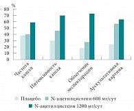 Рис. 2. Достоверное снижение обострений ХОБЛ  при приеме N-ацетилцистеина