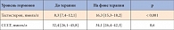 Таблица 2. Данные гормонального анализа пациентов через 1 месяц терапии Андрогелем