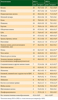 Таблица 2. Средний возраст заболевших злокачественными новообразованиями женщин в 2011, 2022 гг. (M ± m)
