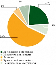 Рис. 2. Структура заболеваний пациентов, состоящих на учете в гематологическом реестре «7РЗ» по Самарской области, в 2012 г.