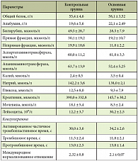 Таблица 2. Изменения биохимических показателей и эндотоксикоза при тяжелом эндотоксикозе на 7-е сутки от начала лечения
