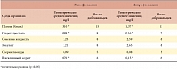 Таблица 1. Концентрация в средах организма левофлоксацина 250 мг и ципрофлоксацина 250 мг через 3 часа после однократного перорального приема