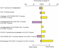 Рис. 5. Свойства CD4+-Т-клеток у больных хроническим простатитом (n = 70)