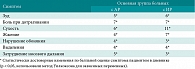 Таблица 3. Данные об изменении симптомов АР и ИР у больных основной и контрольной групп в процессе лечения (указаны дни от начала терапии, на которые установлено значительное улучшение состояния или симптома по сравнению с первым днем)