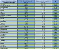Таблица 1. Распределение пациентов  по изученным группам в различных городах