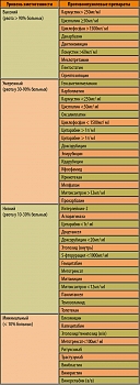 Таблица 1. Потенциальная эметогенность  противоопухолевых  препаратов