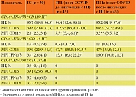 Таблица 2. Эффекты влияния гексапептида на фенотип субпопуляций нейтрофильных гранулоцитов, экспрессирующих рецепторы к IFN  I и II типов и активационный маркерный рецептор CD16, у пациентов с постковидным синдромом (Me (Q1; Q3))