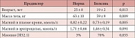 Таблица 4. Предикторы состояния «F43.0 Острая реакция на стресс» у женщин 18–45 лет (n = 152, 22%)