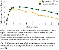 Рис. 5. Сравнительная эффективность лорноксикама и трамадола в купировании послеоперационной боли (n = 76)