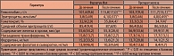 Таблица 1. Лабораторные параметры до и после лечения (через 60 дней)  (Juarez-Vazquez J., Bonizzoni E., Scotti A. BJOG. 2002 Sep; 109 (9): 1009-14)