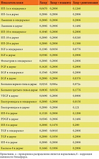Таблица 1. Значение критерия Колмогорова – Смирнова для различных групп