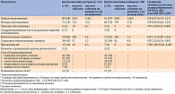 Таблица 2. Показатели течения беременности и родов у участниц исследования