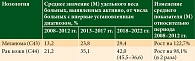 Таблица 4. Динамика средних значений (М) показателя активного выявления больных меланомой и другими ЗНО кожи в России за три пятилетних периода