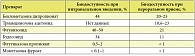 Таблица 2. Биодоступность интраназальных глюкокортикостероидов