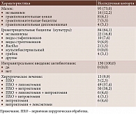 Таблица 3. Результаты микробиологических исследований и различные хирургические   стратегии, использованные у пациентов с диагнозом посттравматического эндофтальмита (n = 130), абс. (%)