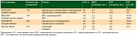 Таблица 3. Исследования фазы III с антиангиогенными препаратами при раке желудка