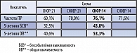 Таблица 10. Результаты сравнительного изучения различных схем химиотерапии I линии у больных ДККЛ в возрасте 61-75 лет