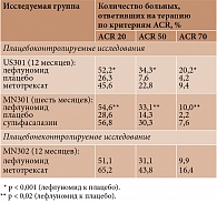 Таблица. Сравнительные результаты клинических исследований лефлуномида